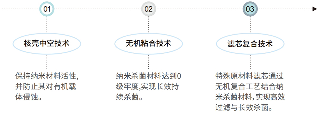 核心技術(shù)
